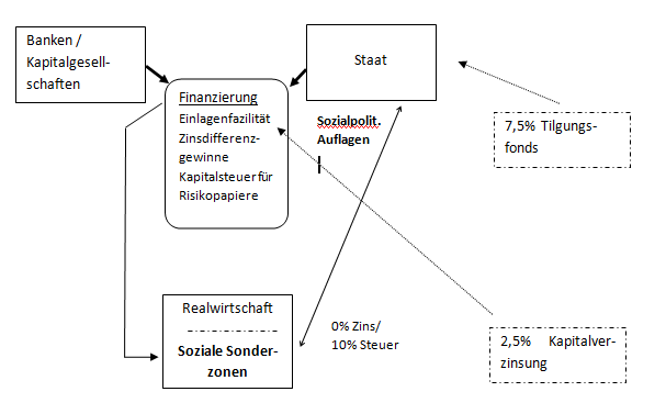 Graphik zu Lösung neg.Zinsen