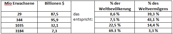 Tabelle Reichtum